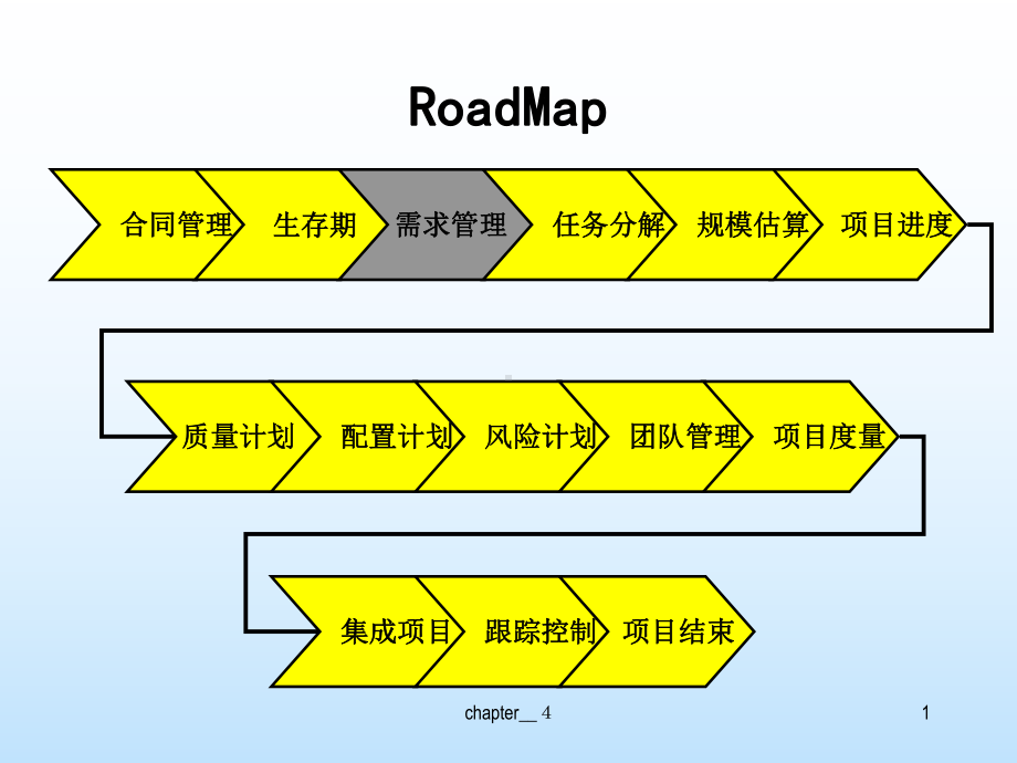 软件过程管理(5)课件.ppt_第2页