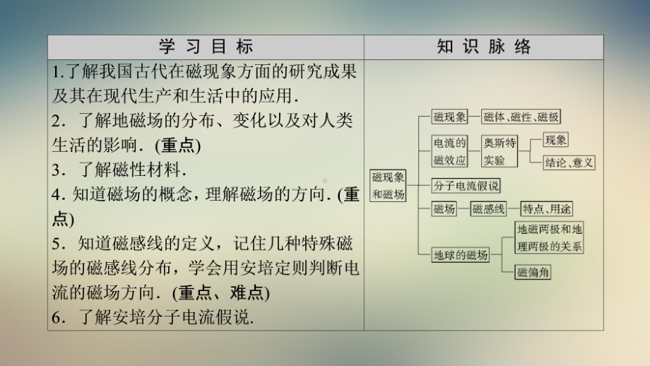 我们周围的磁现象认识磁场课件.ppt_第2页