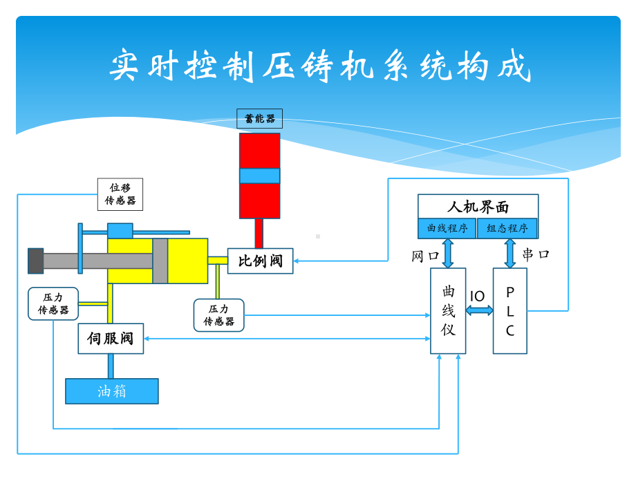 精密机械有限公司实时控制压铸机培训课件.pptx_第2页