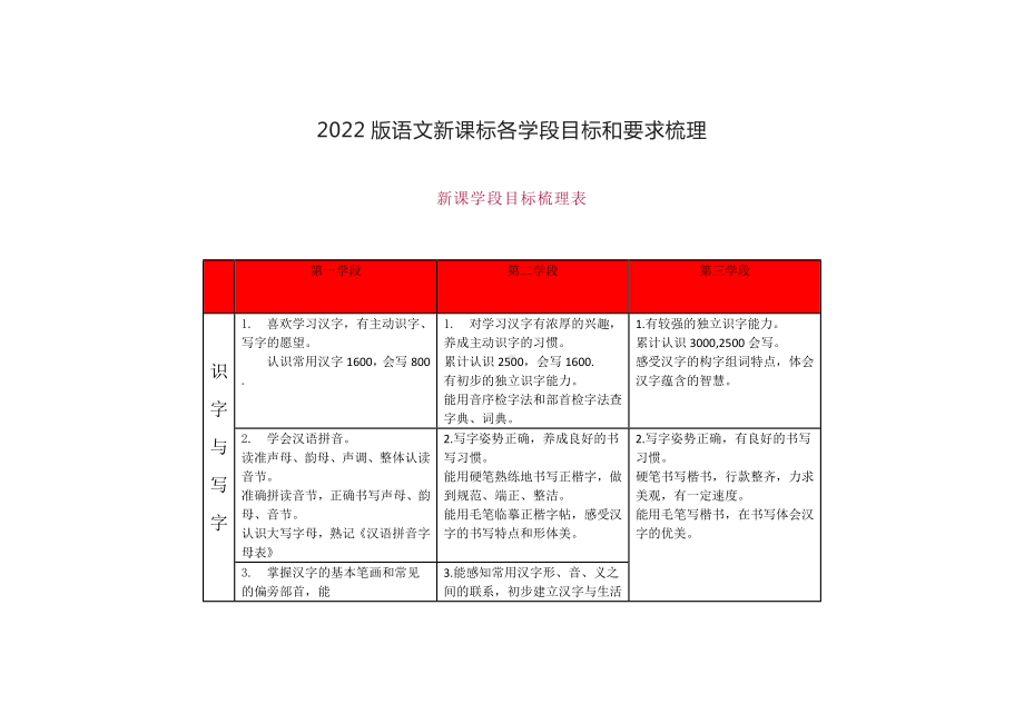 2022版语文新课标各学段目标和要求梳理.docx_第1页