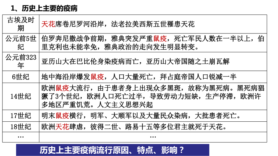 历史上的疫病与医学成就课件.pptx_第3页