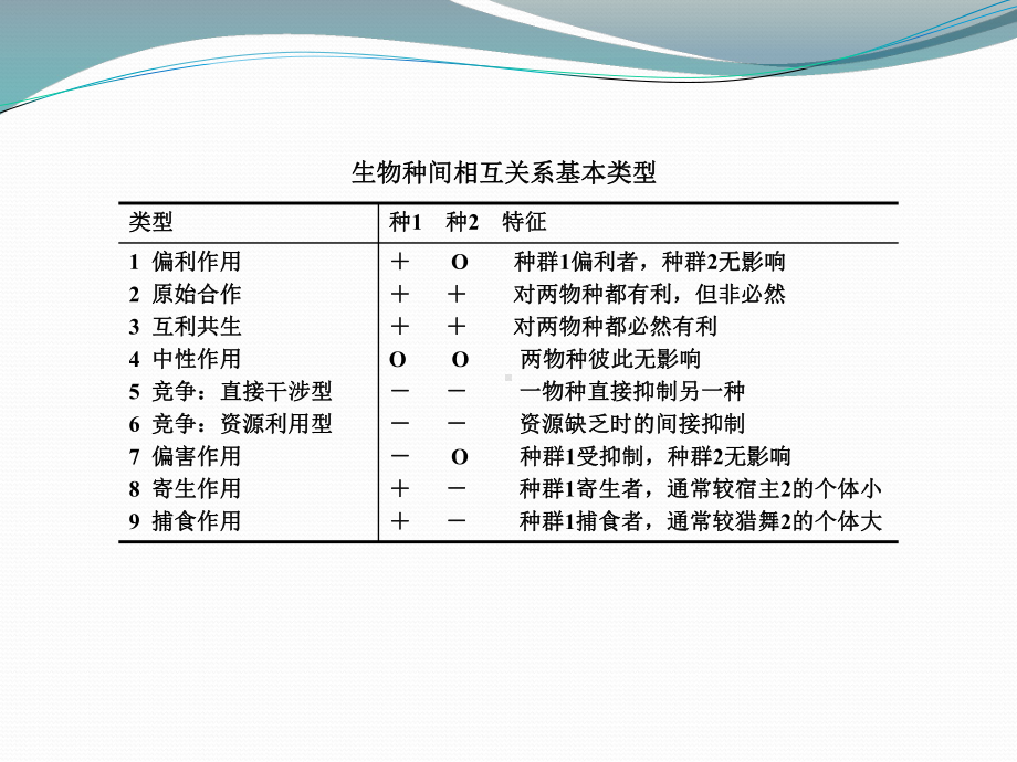 种内与种间关系解析课件.ppt_第3页