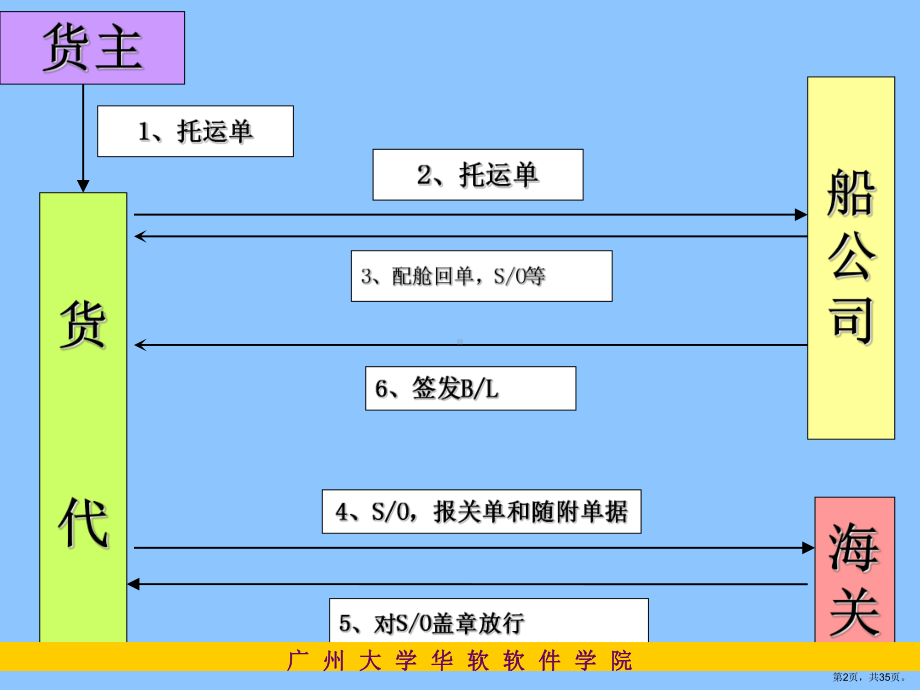 第四部分海运提单课件.ppt_第2页