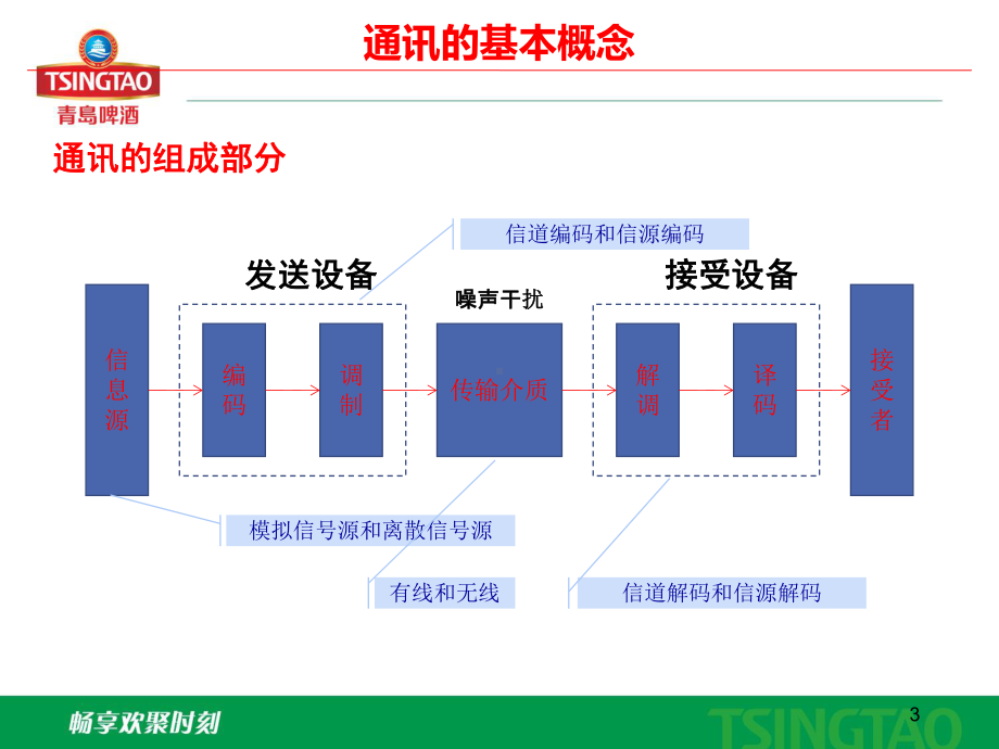 西门子PLC常用通讯课件.ppt_第3页