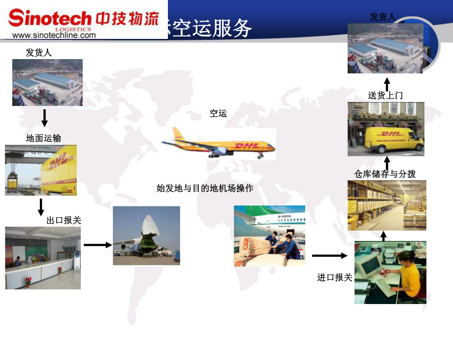 国际航空货运课件.ppt_第2页