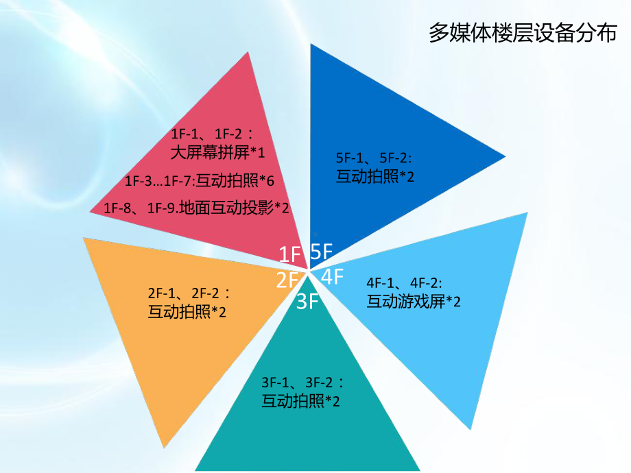 购物中心互动多媒体解决课件.pptx_第3页