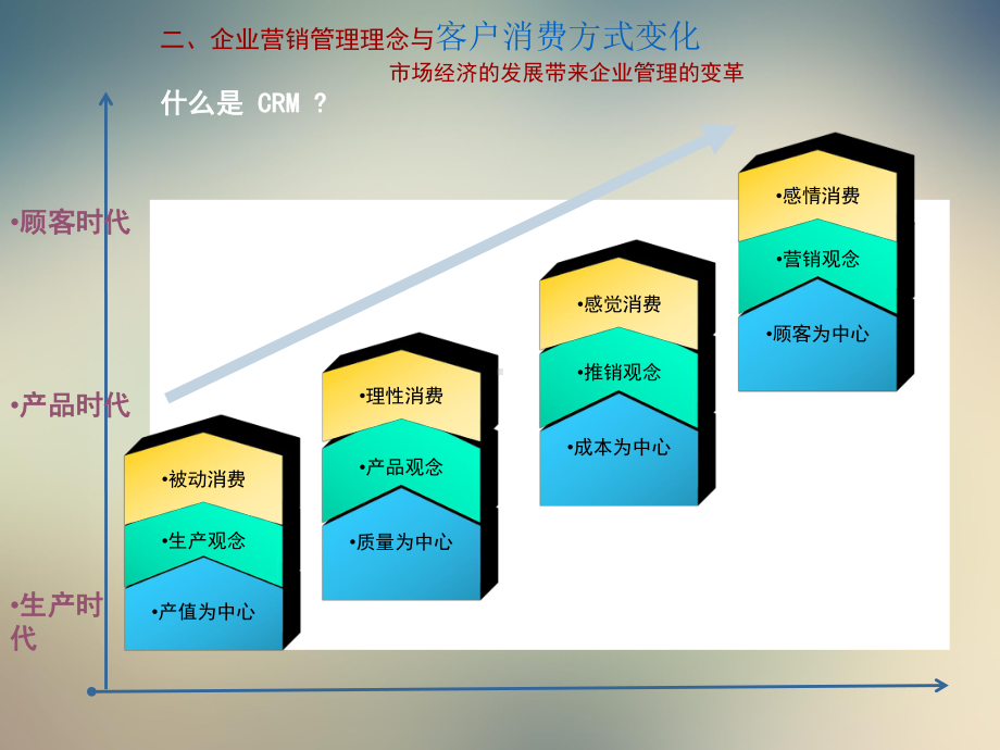 客户关系管理的基础知识课件.ppt_第3页