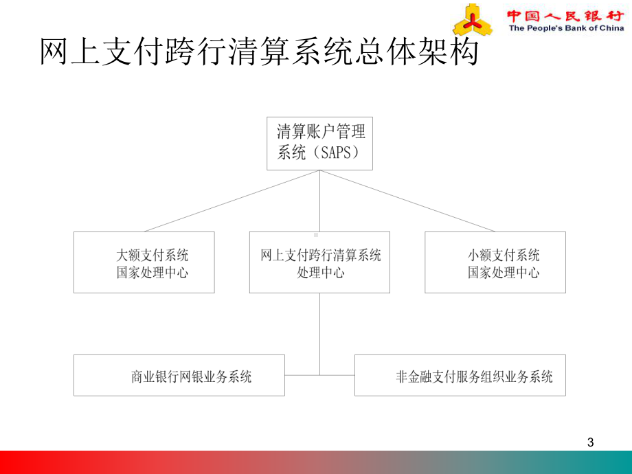 网上支付跨行清算系统业务培训64张幻灯片.ppt_第3页