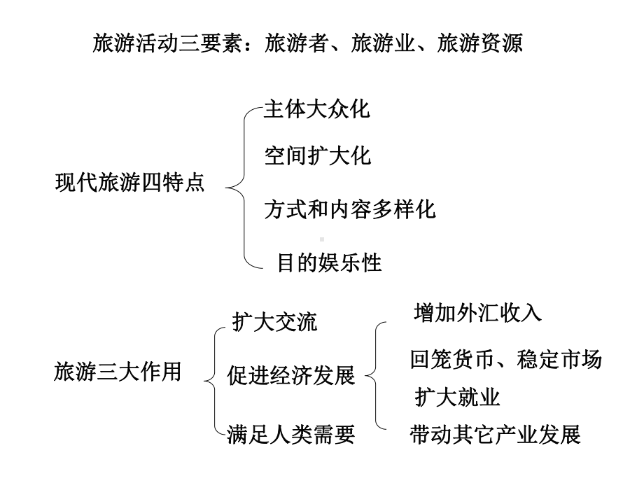 旅游活动(公开课)课件.ppt_第2页