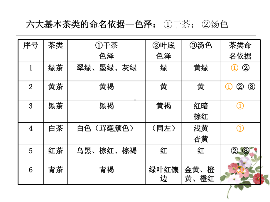 茶的种类及加工课件.pptx_第3页