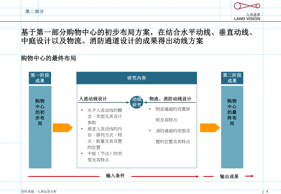 购物中心布局及动线、建筑设计对接研究课件.ppt_第1页