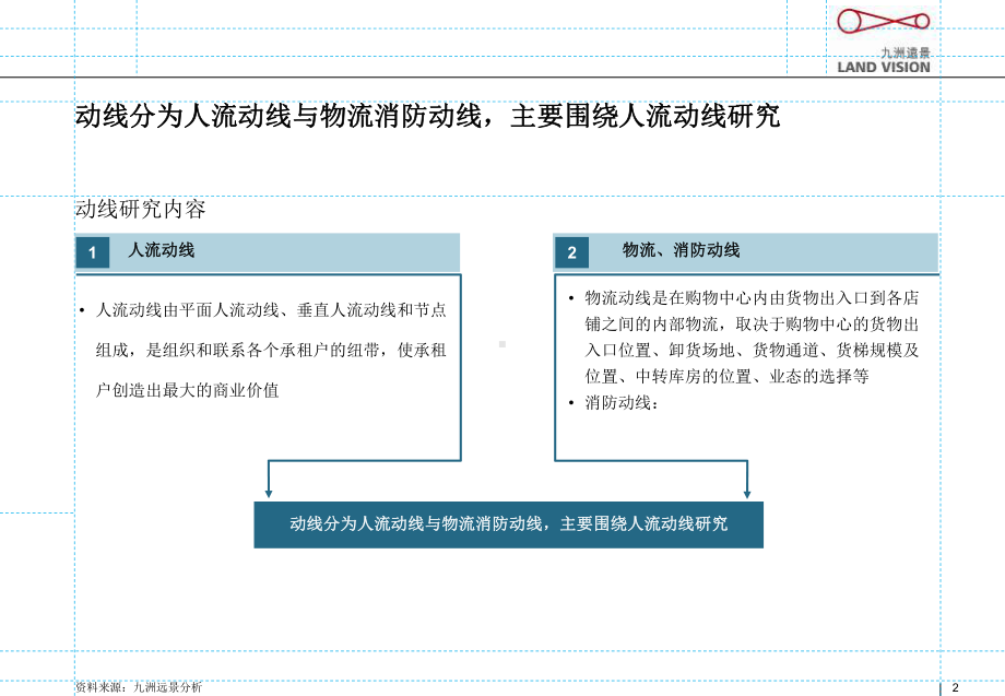 购物中心布局及动线、建筑设计对接研究课件.ppt_第2页