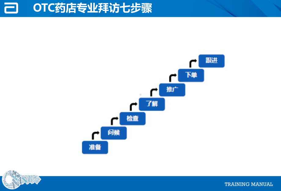 药店渠道专业拜访七步骤课件.pptx_第2页