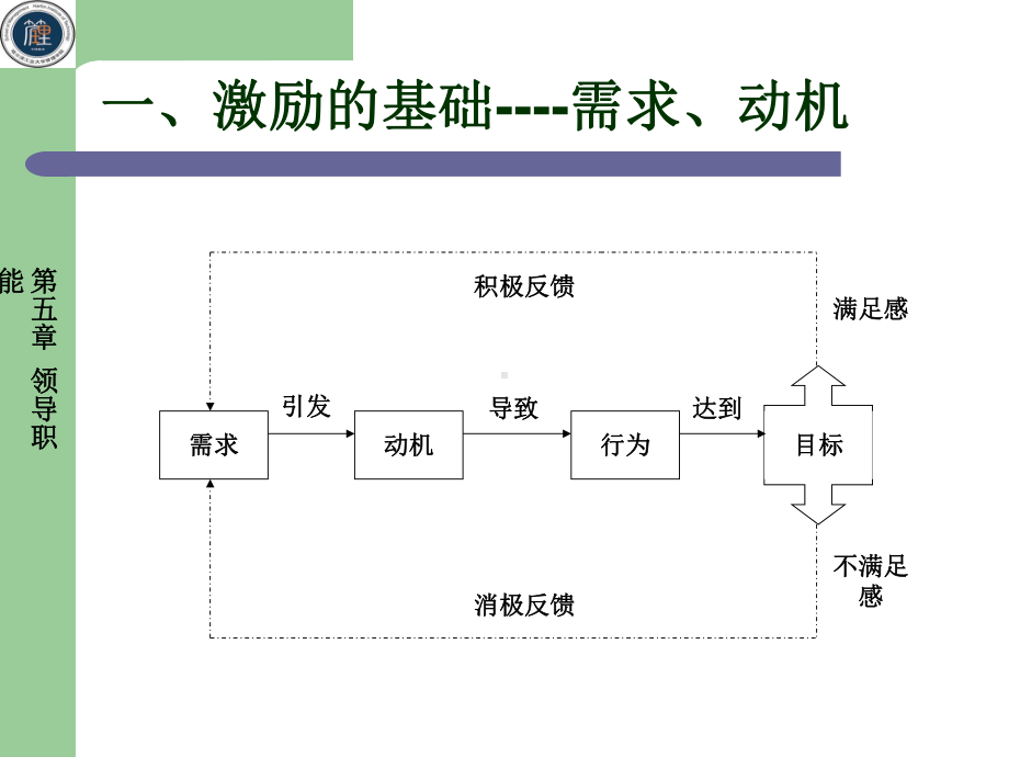 精选ch51激励课件.ppt_第3页