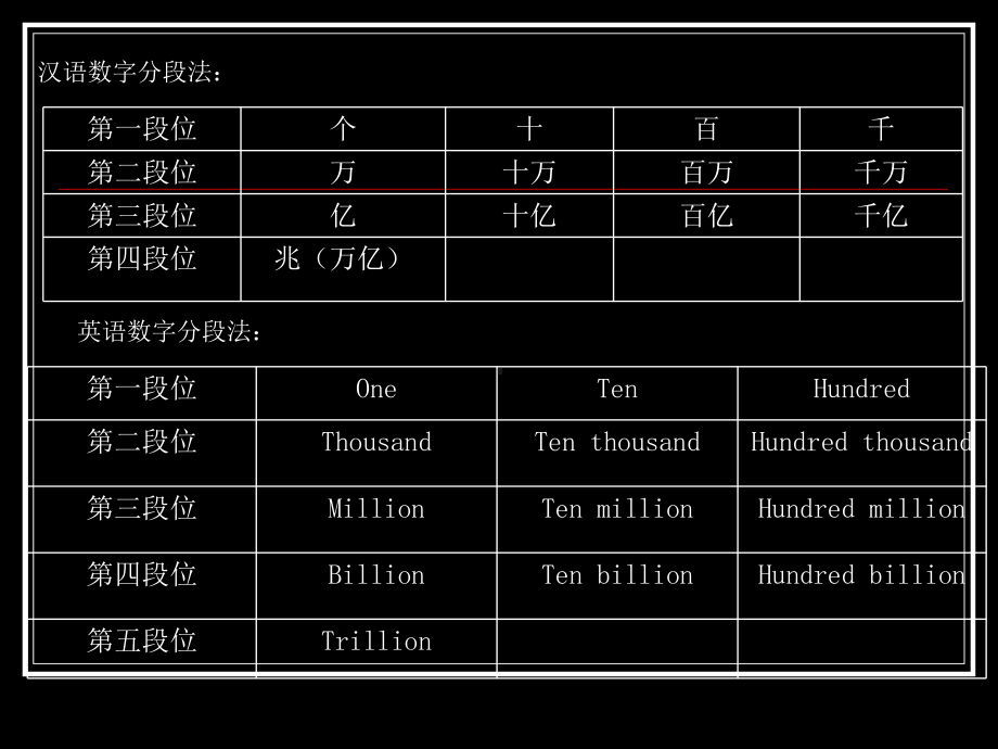 英语口译技巧之数字译法解析课件.ppt_第3页