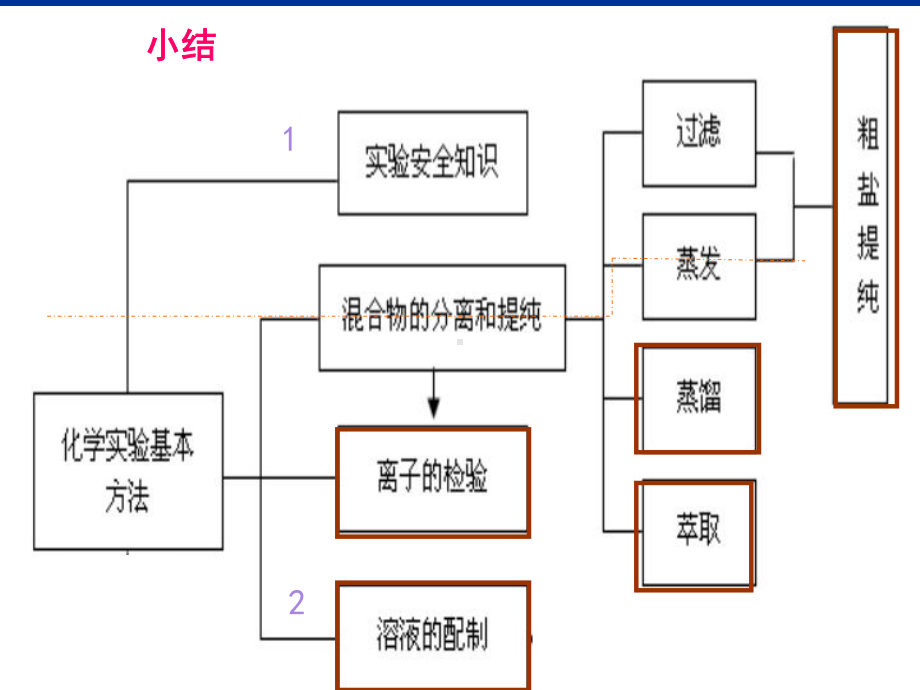 粗盐提纯人教版课件.ppt_第1页