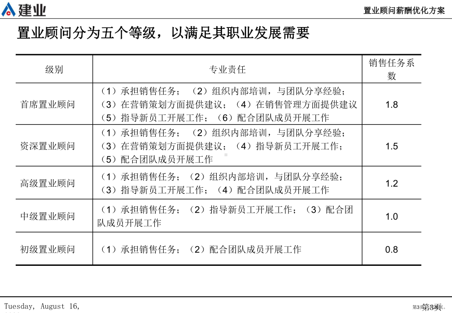 置业顾问薪酬优化课件.ppt_第3页