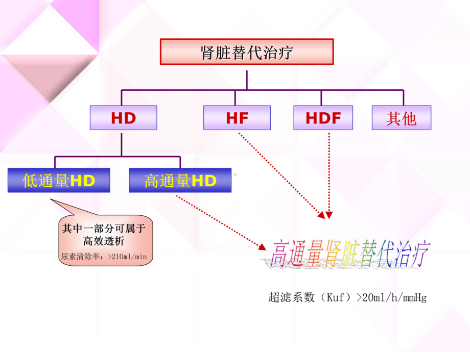 血液透析处方的合理设定推选课件.ppt_第2页