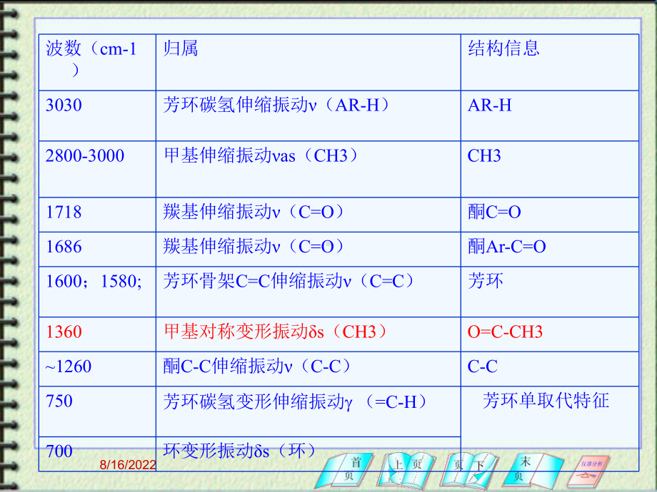 精编红外谱图解析习题课课件.ppt_第3页