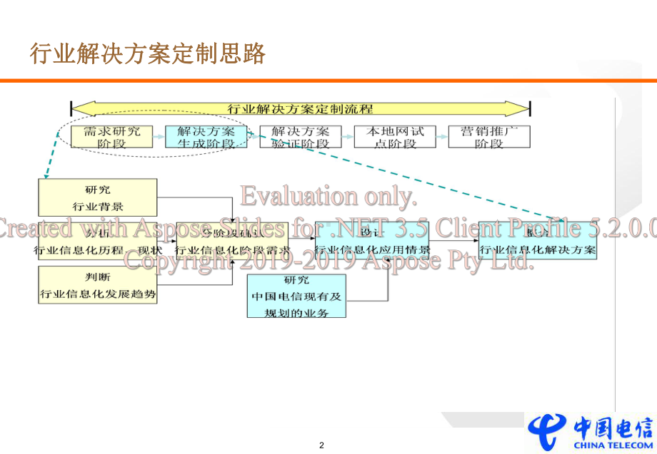 行业解决方案及制定方法课件.ppt_第3页