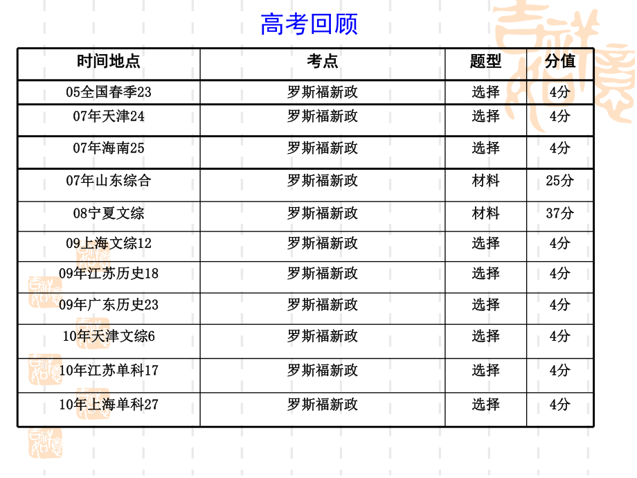 罗斯福新政(复习课)课件.ppt_第2页