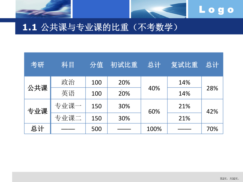 考研全程规划认识自己课件.ppt_第2页