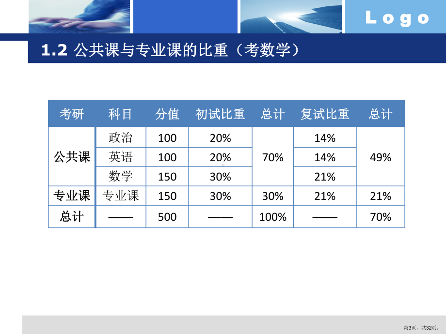 考研全程规划认识自己课件.ppt_第3页