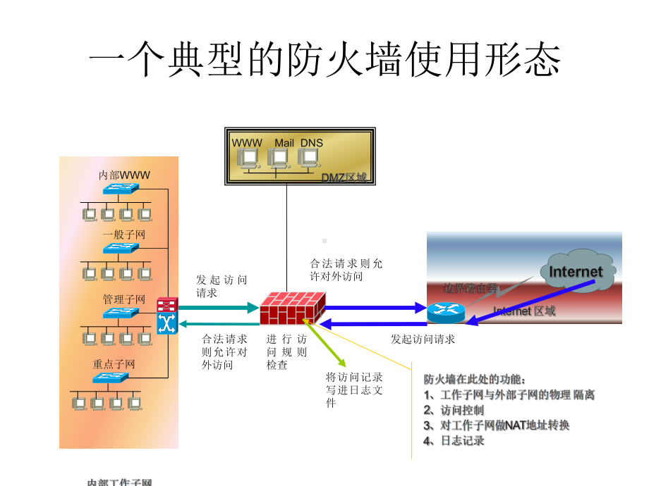 计算机网络安全基础防火墙基础课件.ppt_第1页