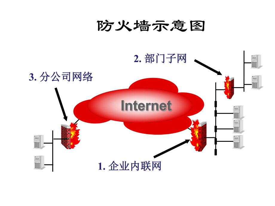 计算机网络安全基础防火墙基础课件.ppt_第2页