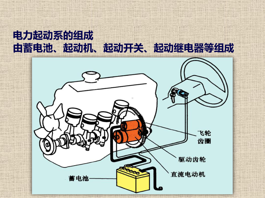 起动机的结构与原理认识课件.ppt_第3页