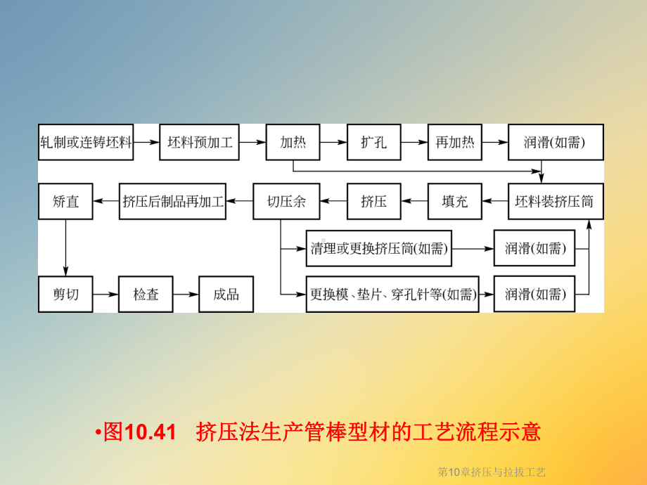 挤压与拉拔工艺课件.ppt_第3页