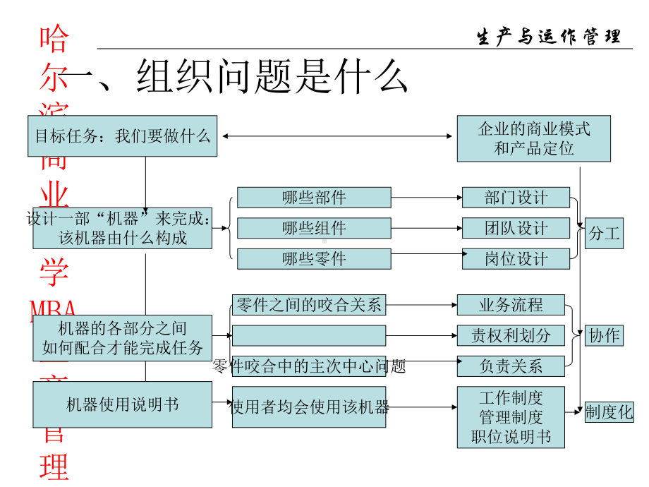 组织与工作设计课件.ppt_第3页