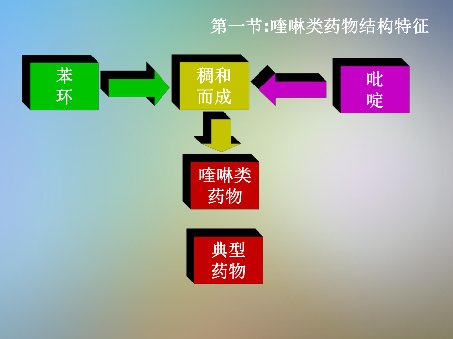 药物分析12喹啉与青蒿素类抗疟药物的分析课件.pptx_第2页