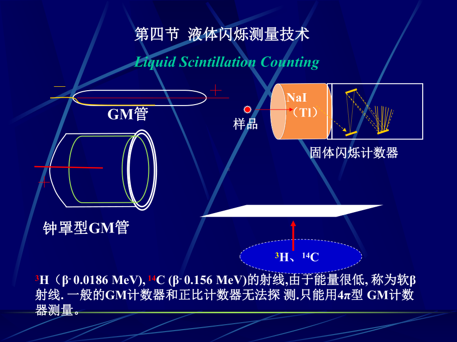 液体闪烁测量技术课件.ppt_第1页