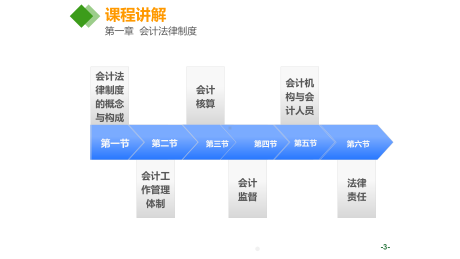 财经法规与会计职业道德第一章会计法律制度课件.ppt_第3页