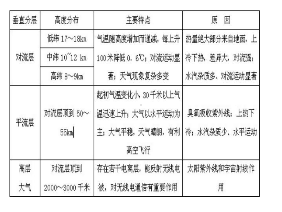 冷热不均引起的大气运动(时)课件.ppt_第2页