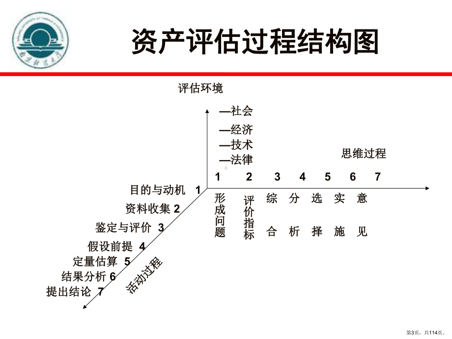 资产评估(第二讲)课件.ppt_第3页