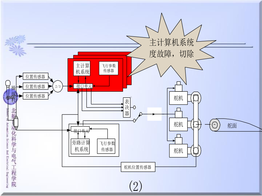 容错控制系统故障诊断技术课件.ppt_第3页