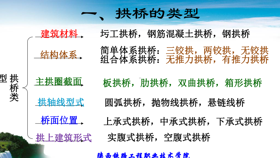 拱桥的类型课件.ppt_第3页