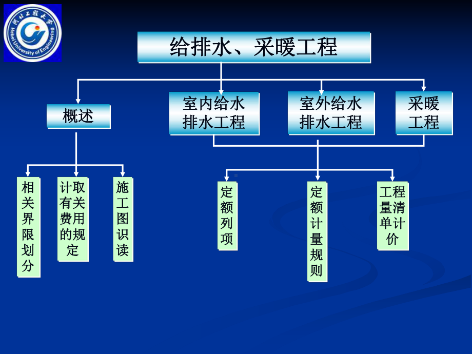 给排水安装预算1(41张幻灯片).pptx_第2页