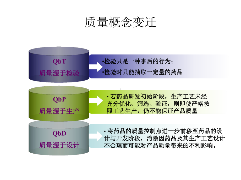 质量源于设计方案QbD课件.ppt_第3页