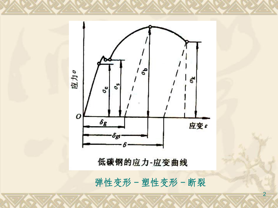 固体材料的变形与断裂分解课件.ppt_第2页