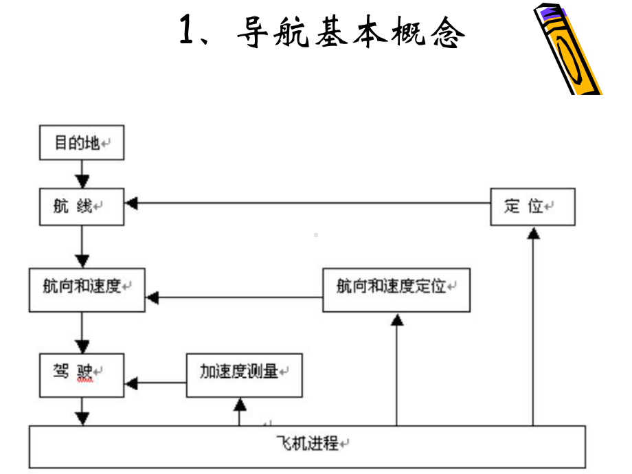 航空电子系统电子教案(无线电部分)课件.ppt_第3页