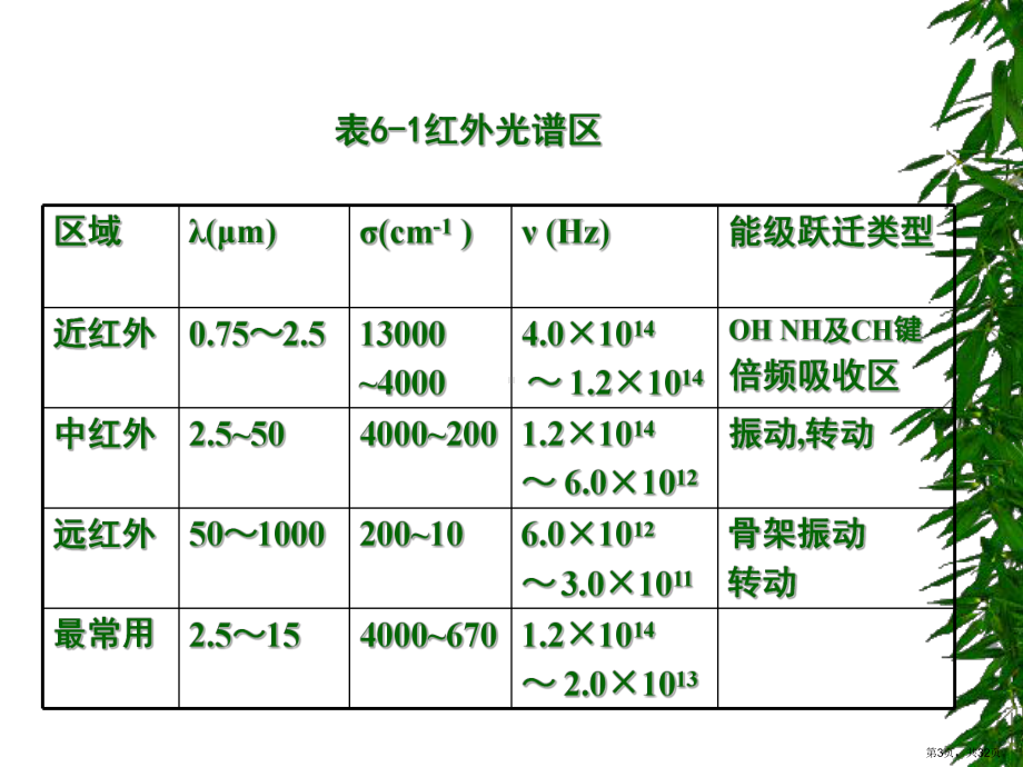 红外吸收光谱法(InfraredabsorptiunspectroscopyIR)课件.ppt_第3页