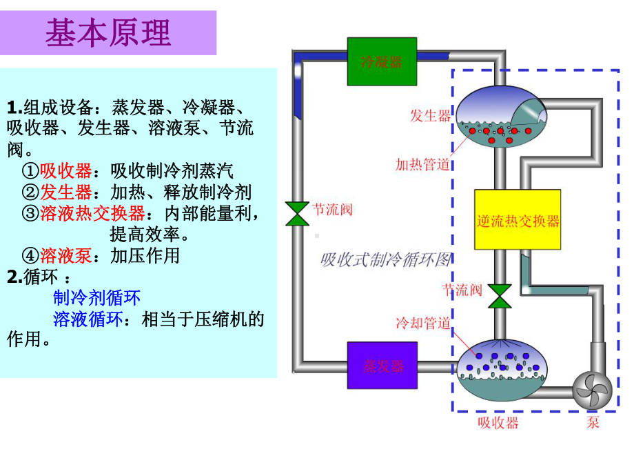 吸收式制冷(qianban)课件.ppt_第3页