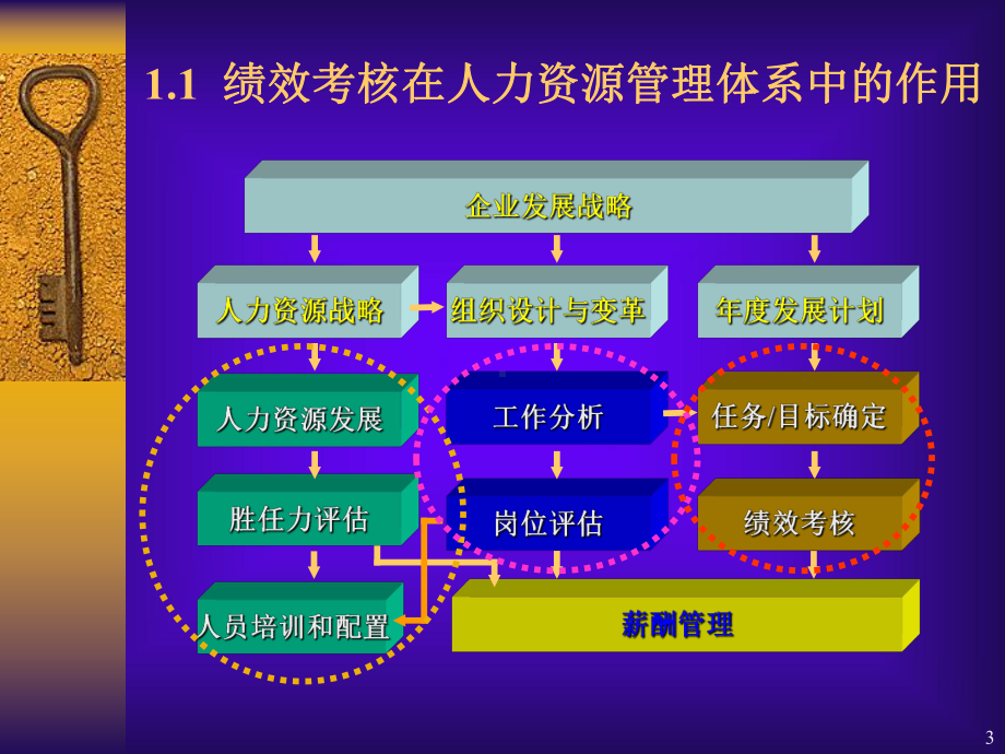 管理部门绩效考核指标(52张幻灯片)合集课件.ppt_第3页