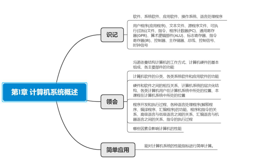 计算机组成原理内容串讲课件.pptx_第2页