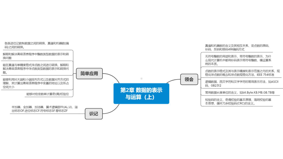 计算机组成原理内容串讲课件.pptx_第3页