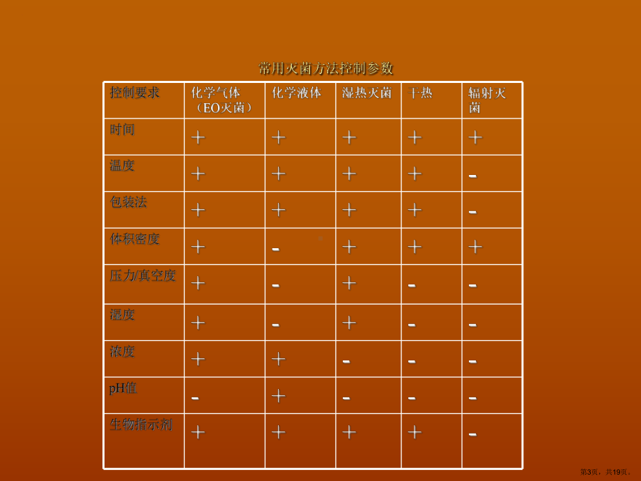 辐射灭菌剂量设定3课件.ppt_第3页