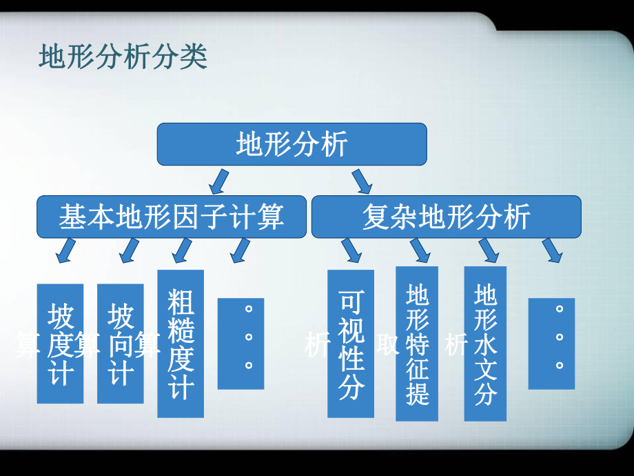 精编数字高程模型(新版)课件.ppt_第3页